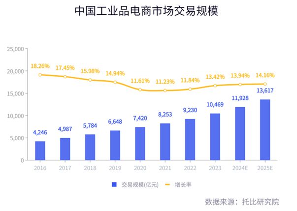 首发：托比网《2024中国工业品电商采购白皮书》公开发布！（