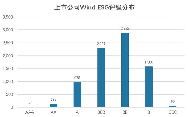 2024年度Wind 中国上市公司最新腾博汇官网ESG最佳实